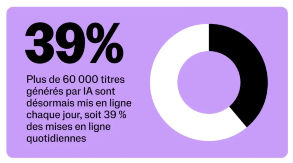 Musique générées par IA Deezer