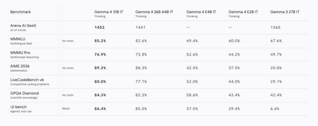 Gemma 4 benchmark