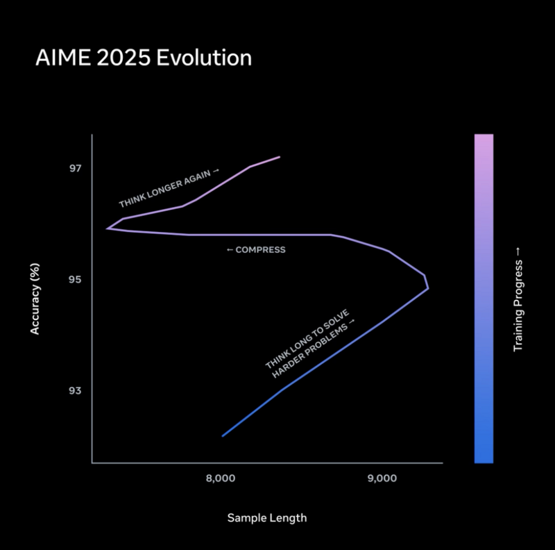Évolution de la précision de Muse Spark sur AIME 2025